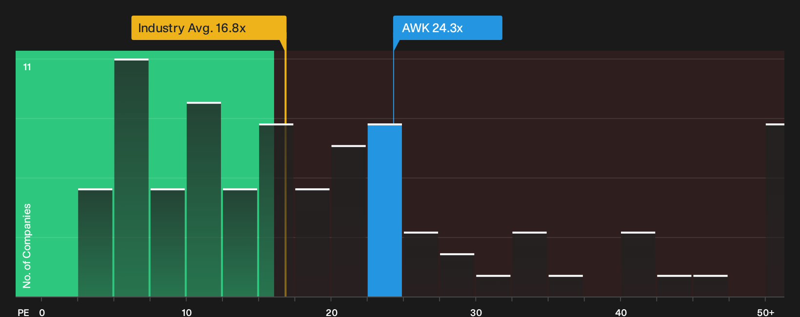 NYSE:AWK P/E Ratio as at Sep 2026