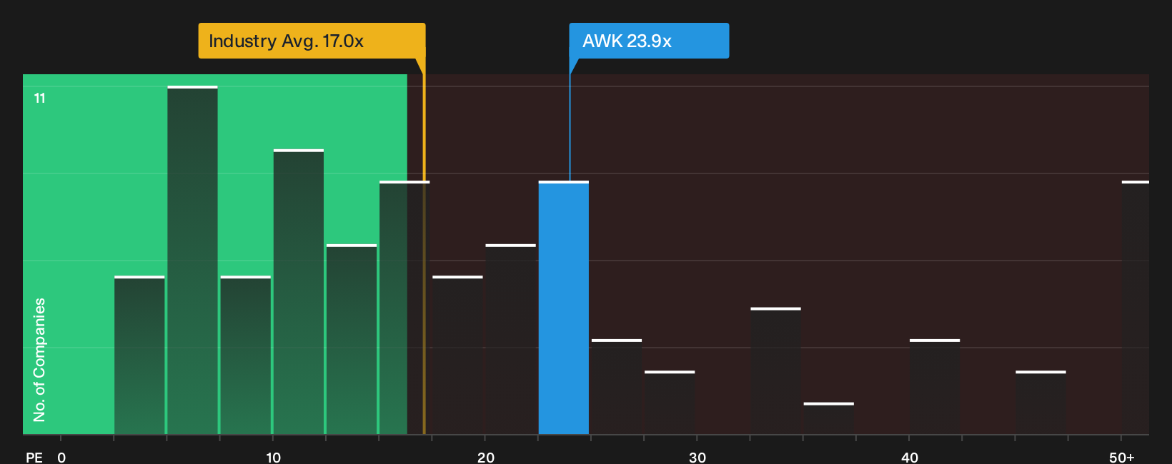 NYSE:AWK P/E Ratio as at Sep 2026