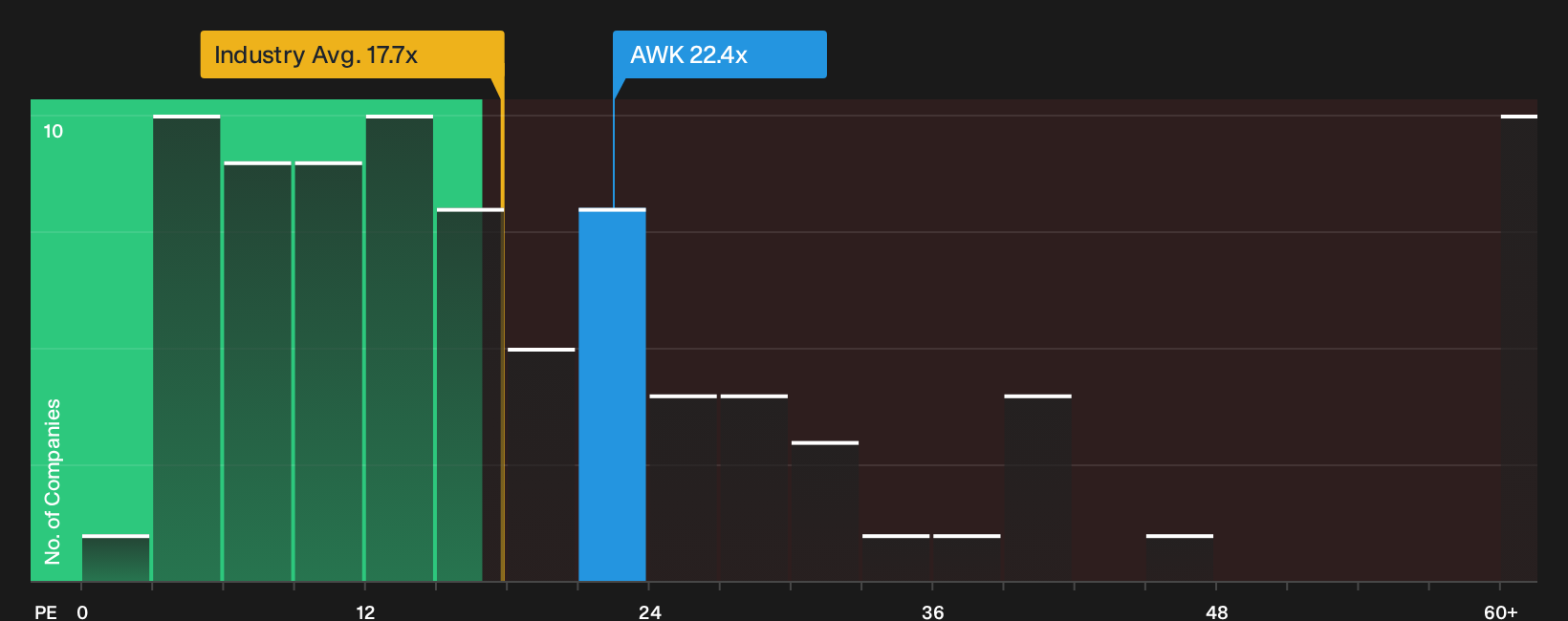 NYSE:AWK P/E Ratio as at Oct 2026