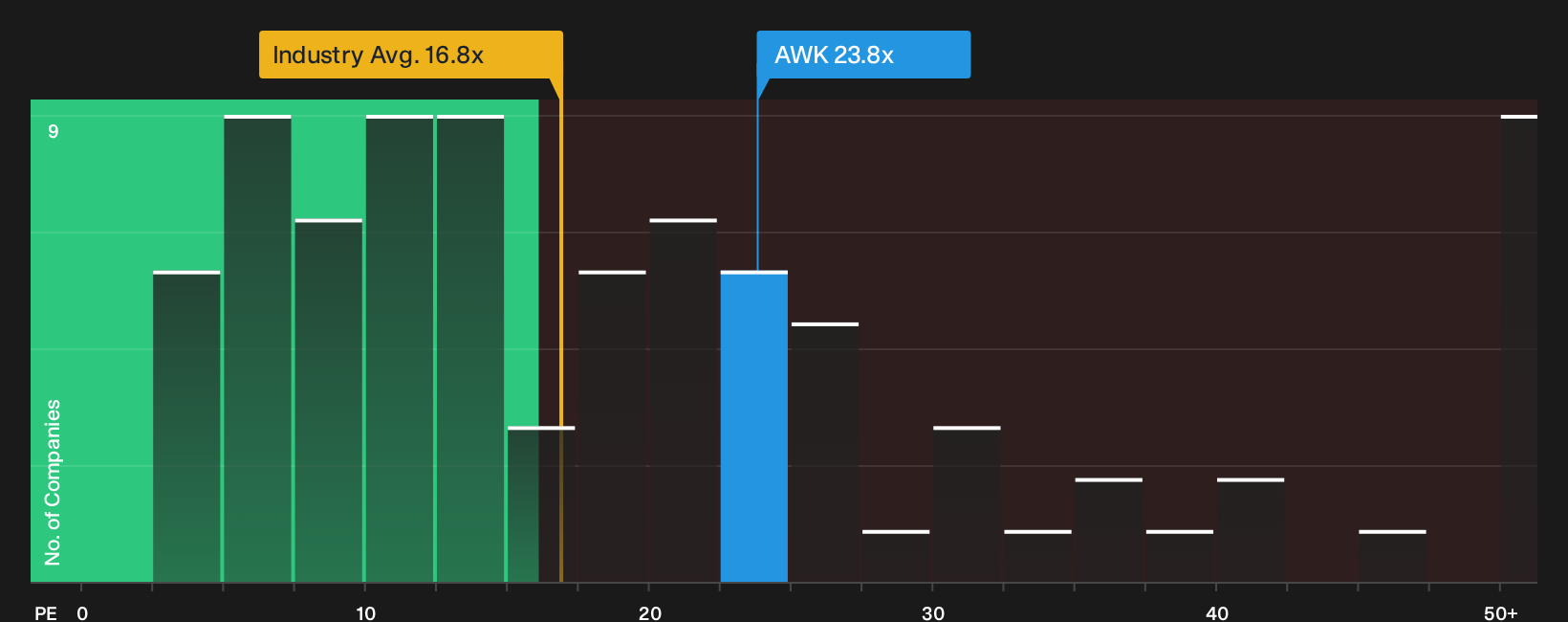 NYSE:AWK P/E Ratio as at Oct 2026