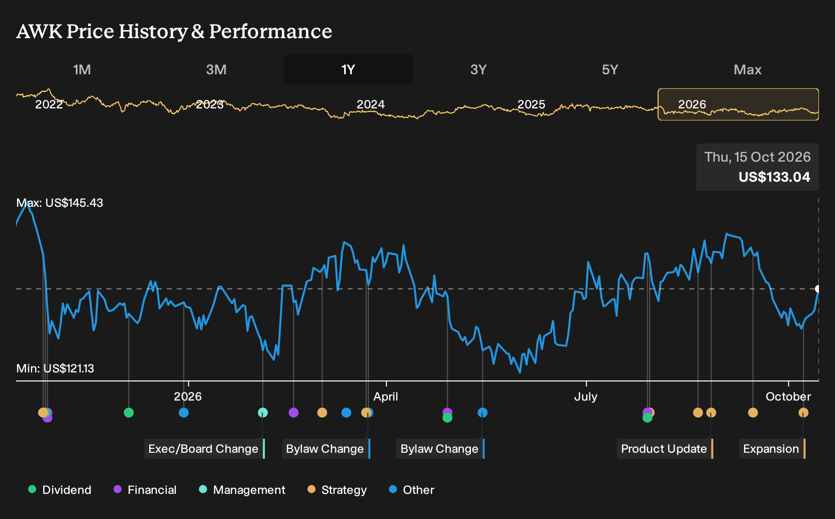 NYSE:AWK 1-Year Stock Price Chart