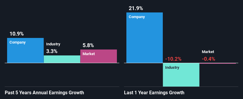 past-earnings-growth