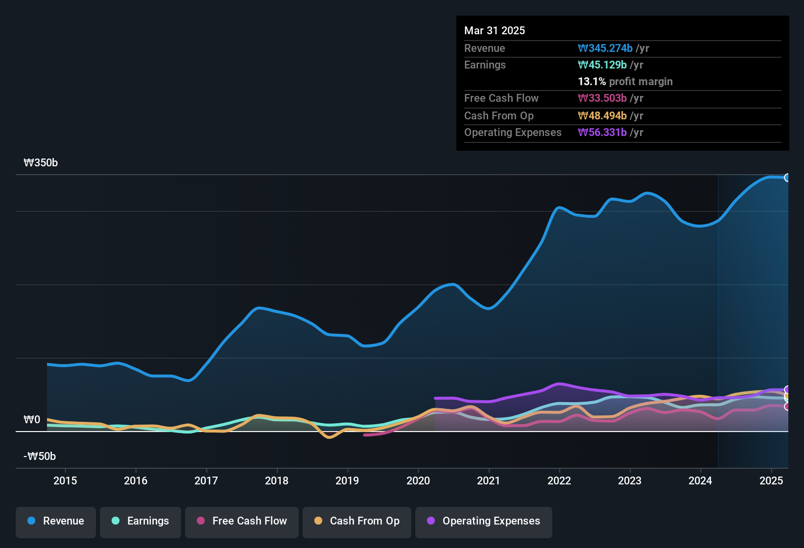 earnings-and-revenue-history