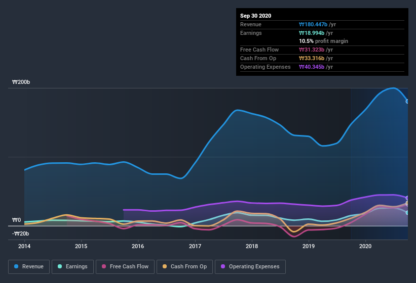 earnings-and-revenue-history