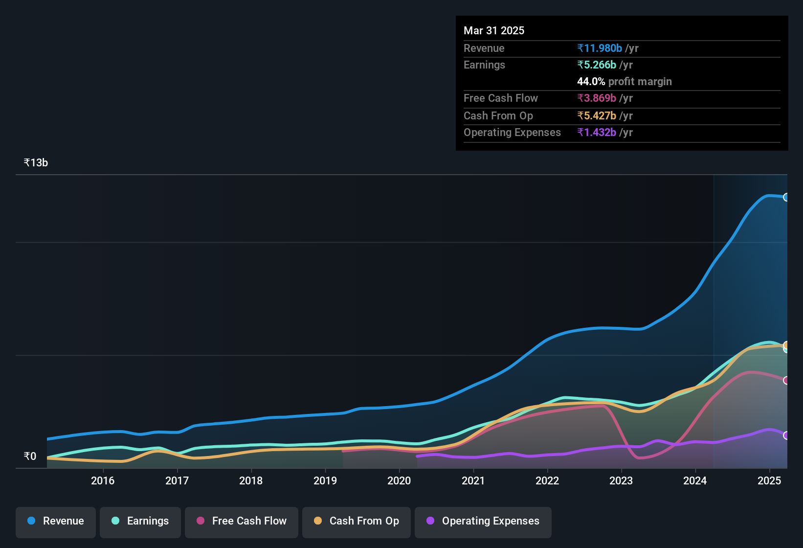 earnings-and-revenue-history