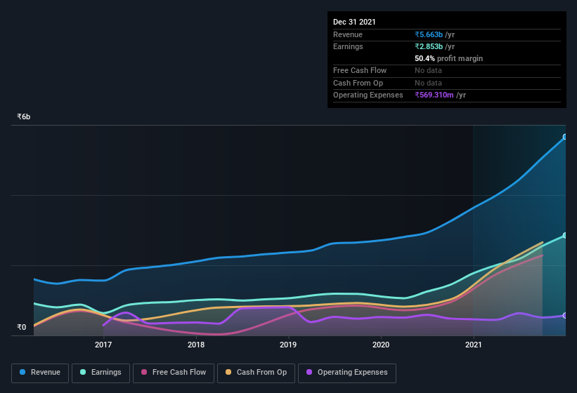 earnings-and-revenue-history