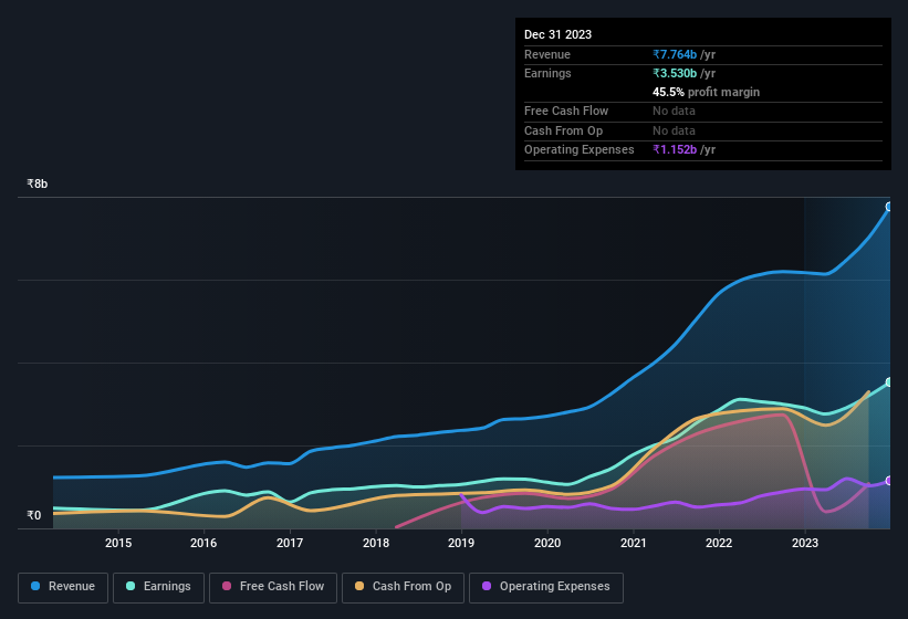 earnings-and-revenue-history