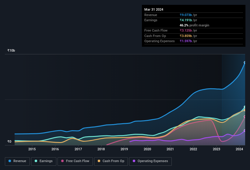 earnings-and-revenue-history