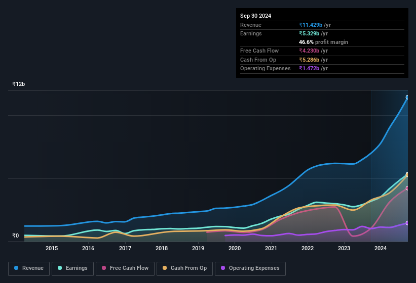 earnings-and-revenue-history