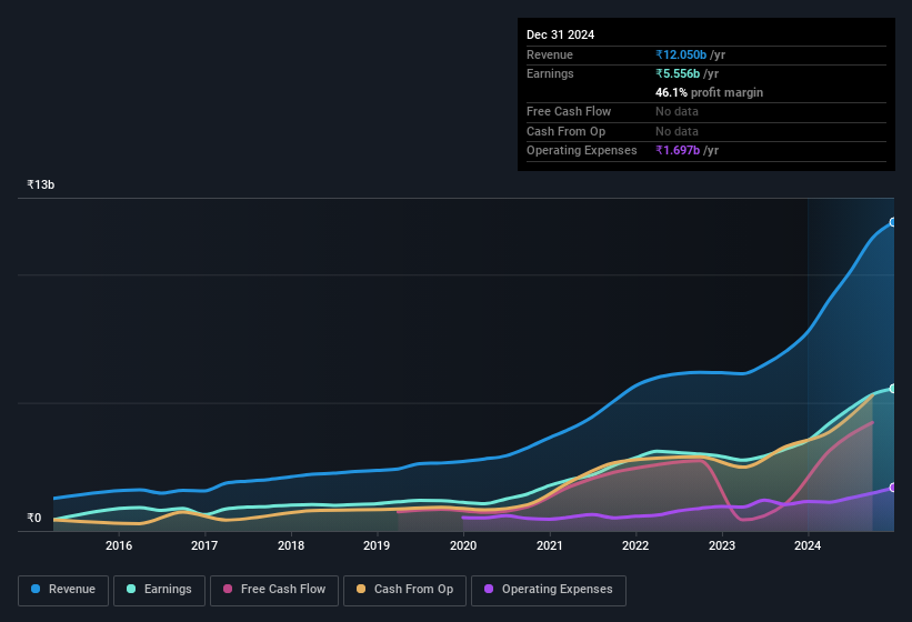earnings-and-revenue-history
