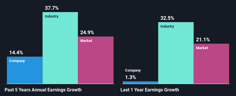 past-earnings-growth