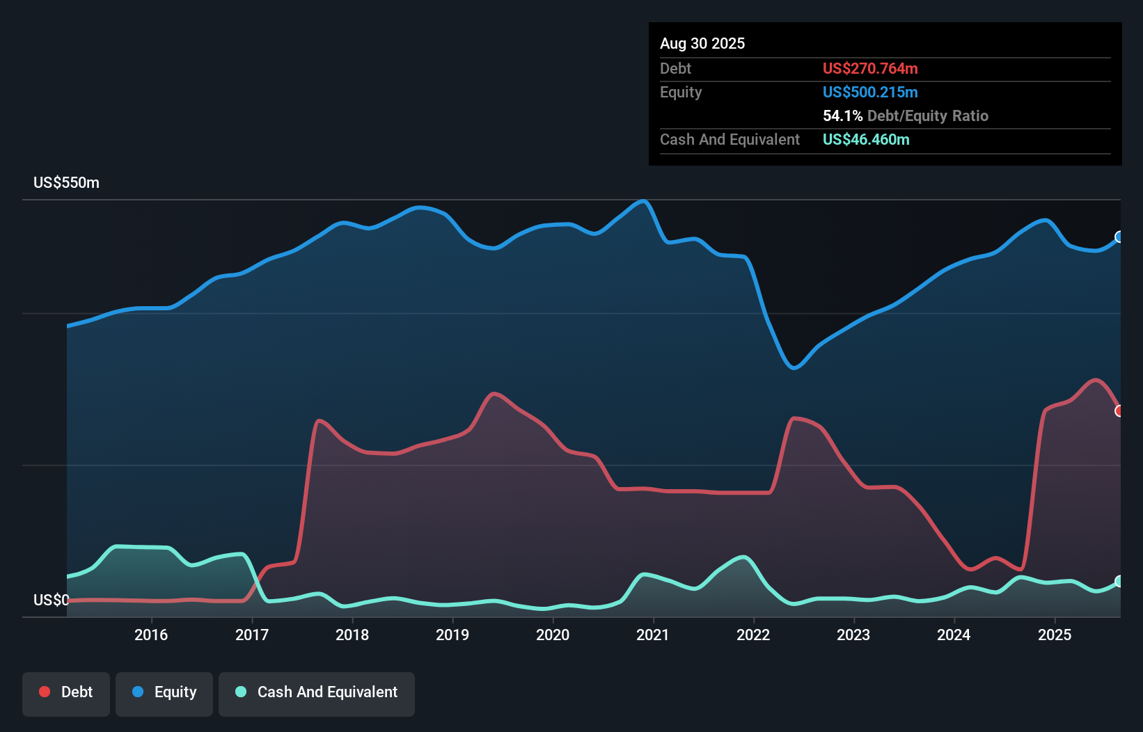 debt-equity-history-analysis