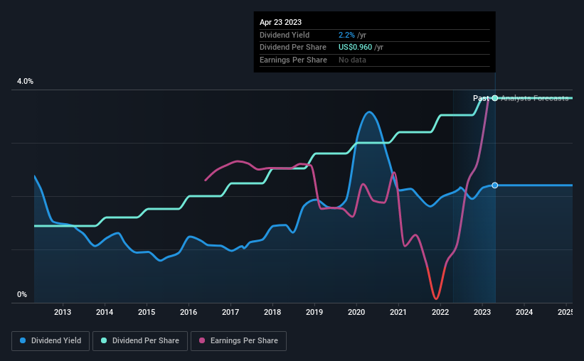 historic-dividend