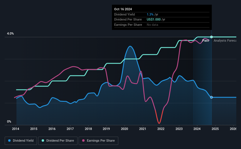 historic-dividend