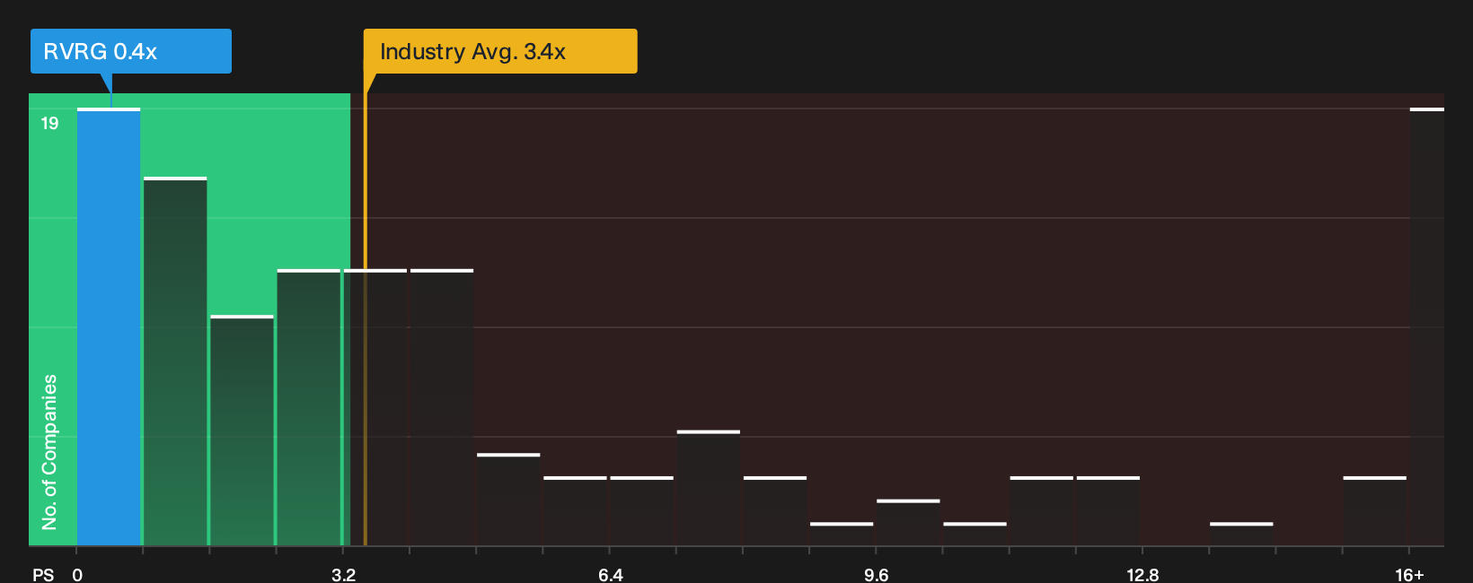 AIM:RVRG P/S Ratio as at Oct 2026