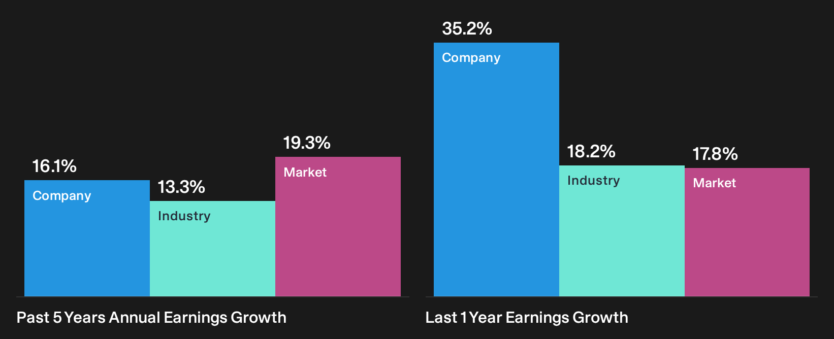 BSE:512257 Past Earnings Growth as at Sep 2026