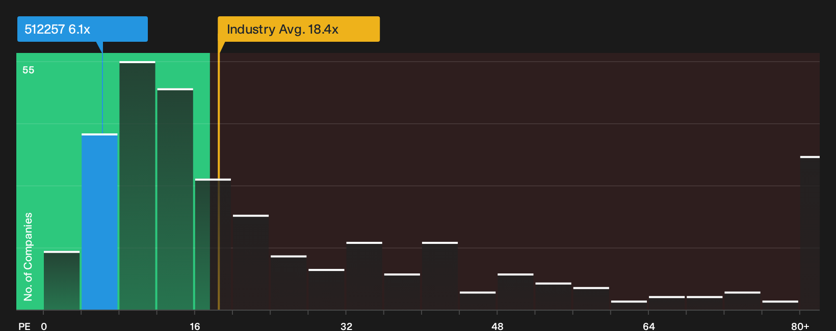 BSE:512257 P/E Ratio as at Sep 2026