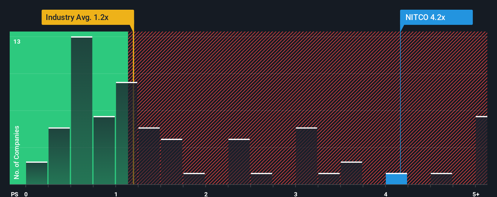 ps-multiple-vs-industry