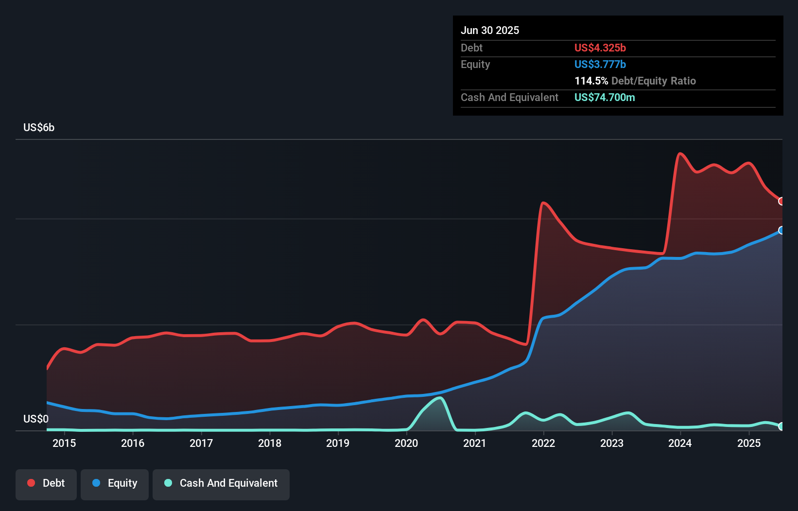 debt-equity-history-analysis