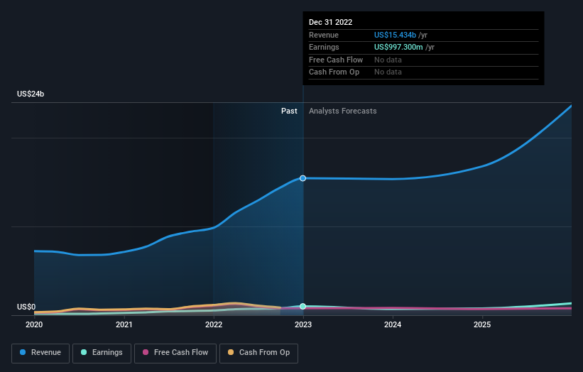 earnings-and-revenue-growth