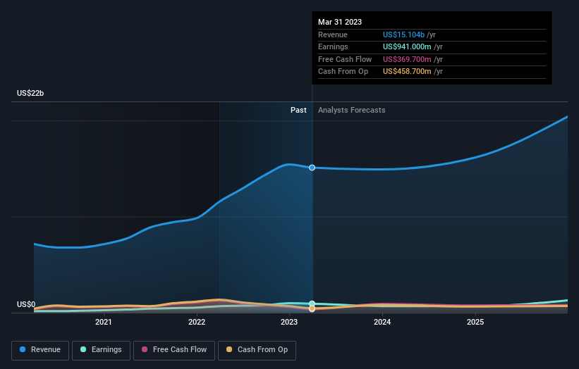 earnings-and-revenue-growth