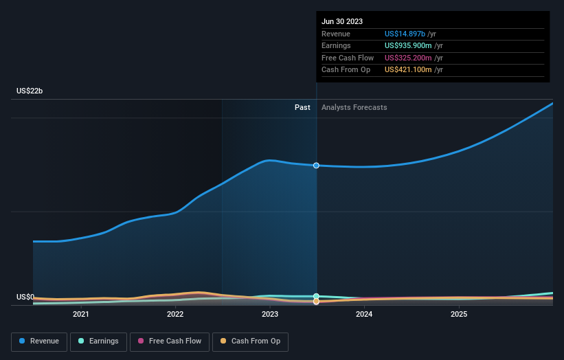 earnings-and-revenue-growth