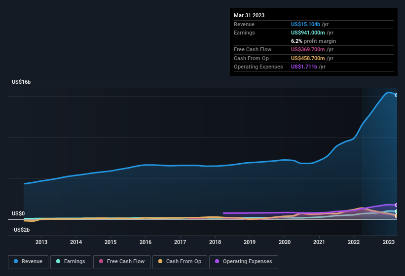 earnings-and-revenue-history