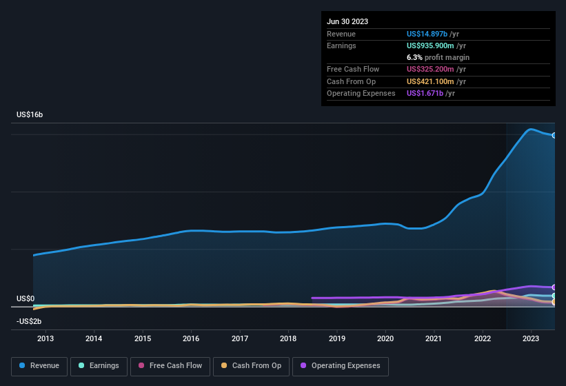 earnings-and-revenue-history