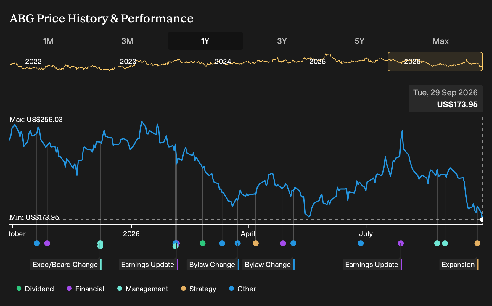 NYSE:ABG 1-Year Stock Price Chart