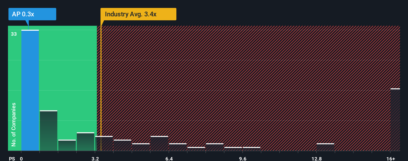 ps-multiple-vs-industry