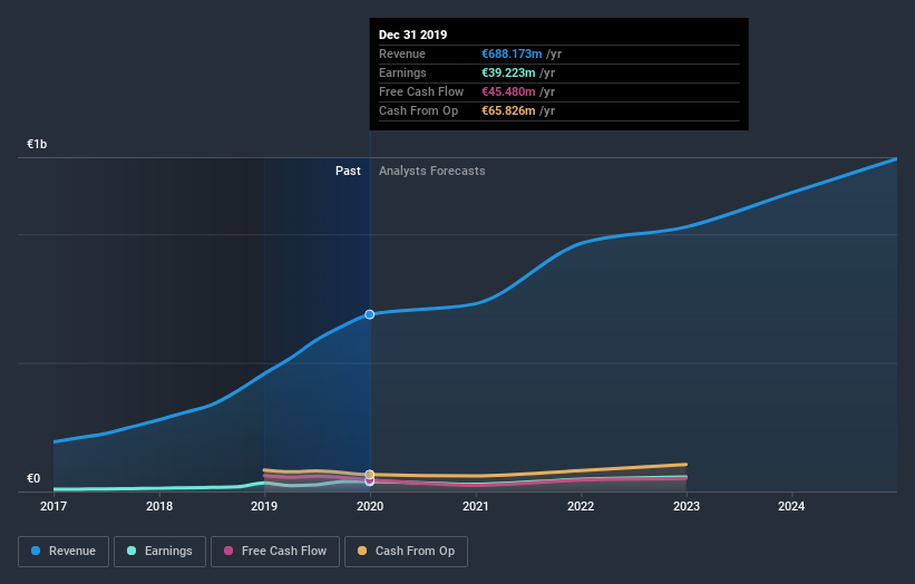 ENXTPA:ALS30 Earnings and Revenue Growth July 9th 2020