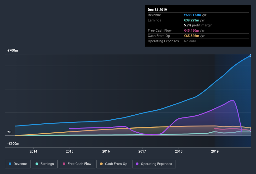 ENXTPA:ALS30 Earnings and Revenue History June 26th 2020