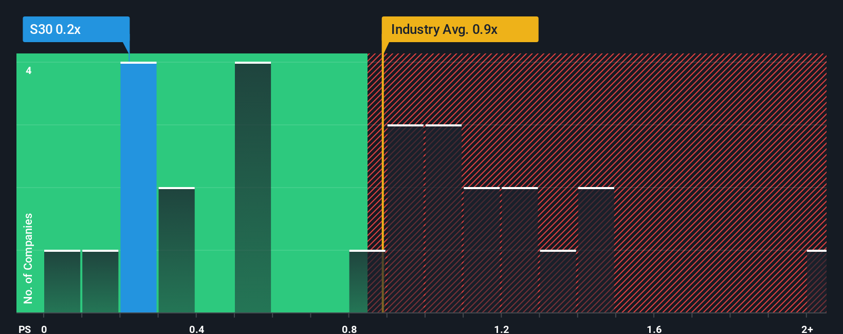 ps-multiple-vs-industry