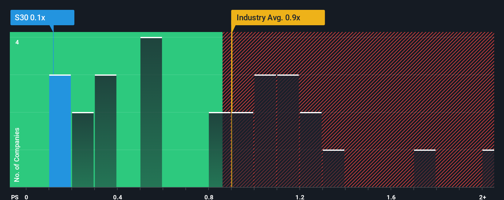 ps-multiple-vs-industry