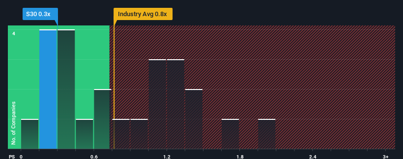 ps-multiple-vs-industry