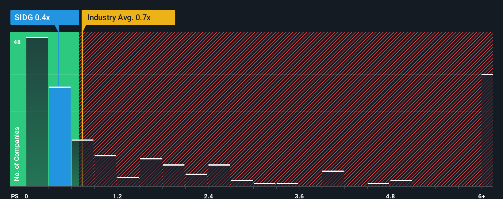 ps-multiple-vs-industry