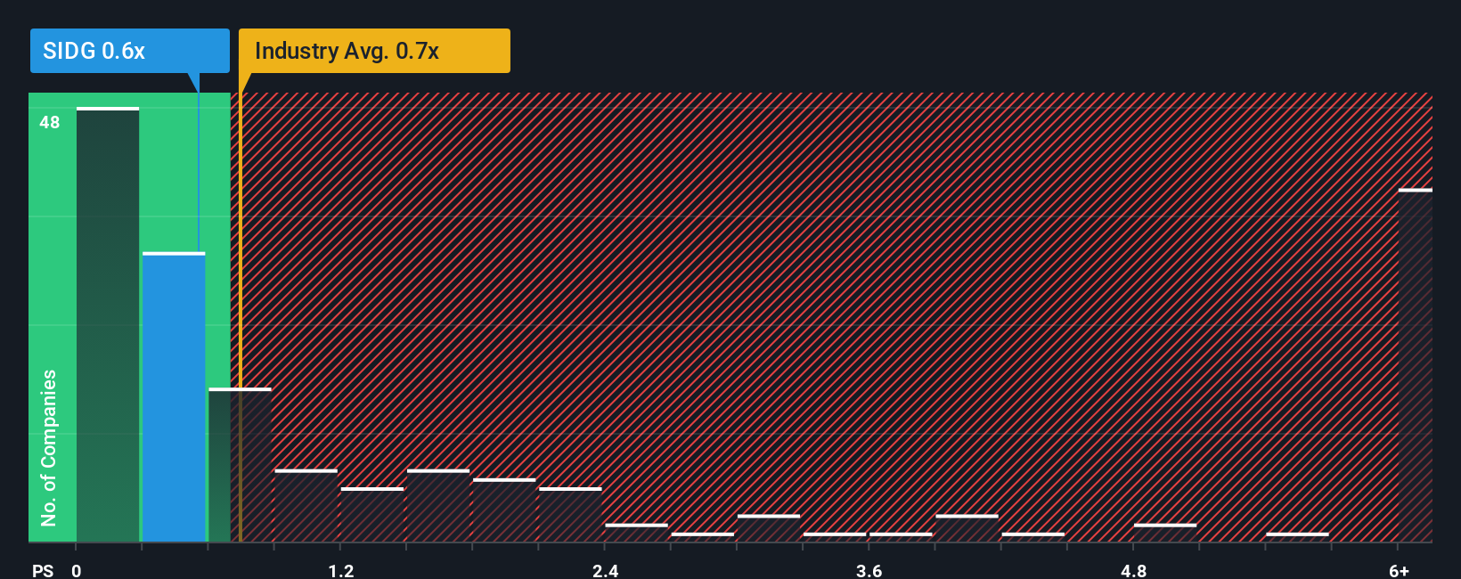ps-multiple-vs-industry