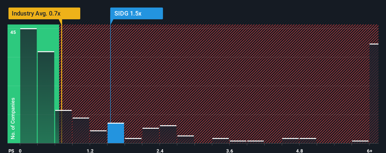 ps-multiple-vs-industry
