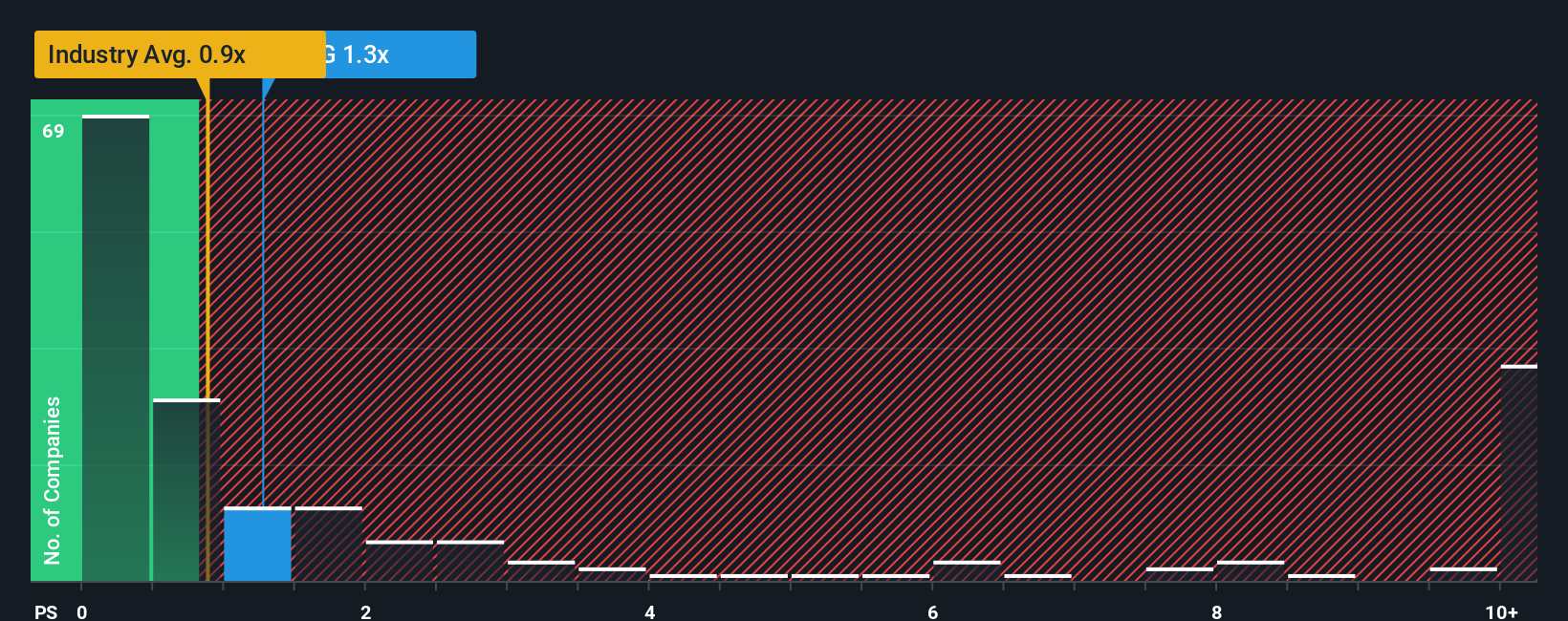 ps-multiple-vs-industry