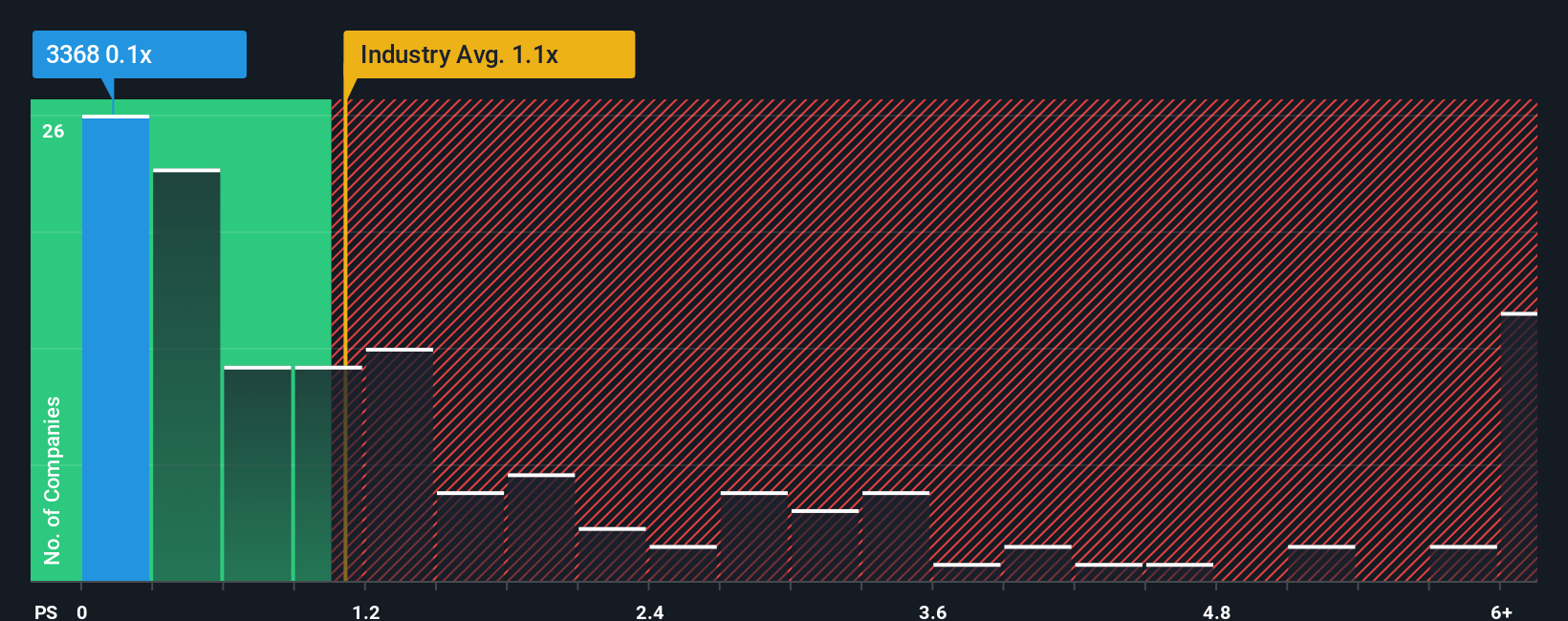 ps-multiple-vs-industry