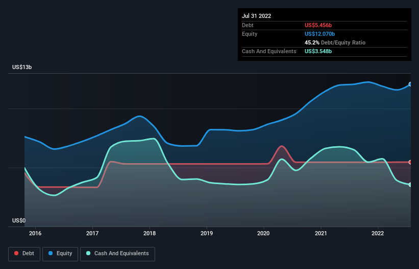 debt-equity-history-analysis