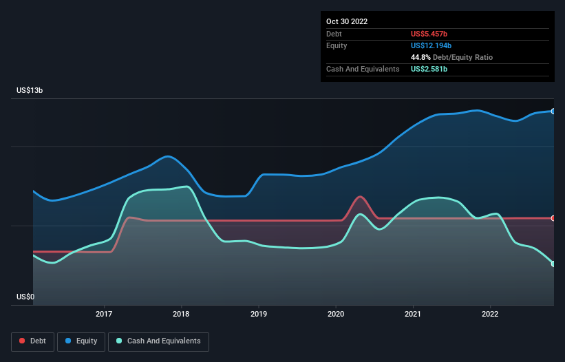 debt-equity-history-analysis