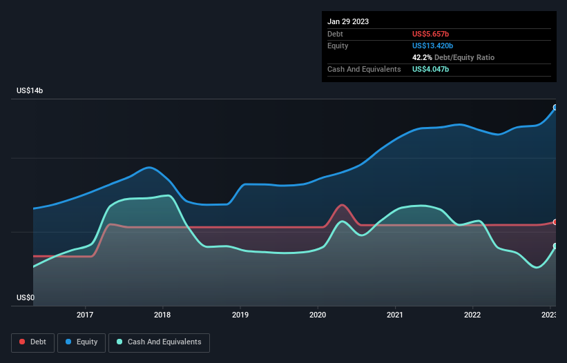 debt-equity-history-analysis