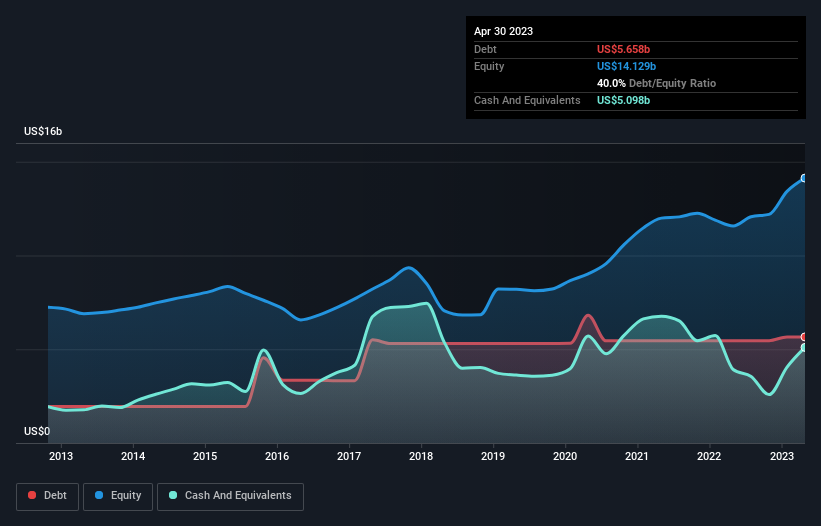 debt-equity-history-analysis