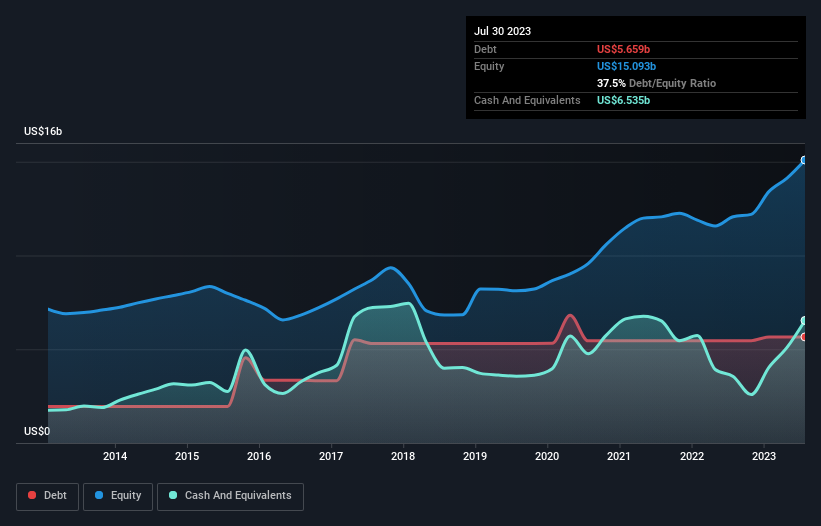 debt-equity-history-analysis