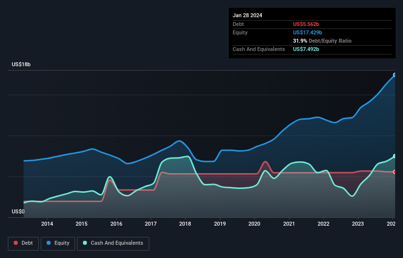 debt-equity-history-analysis