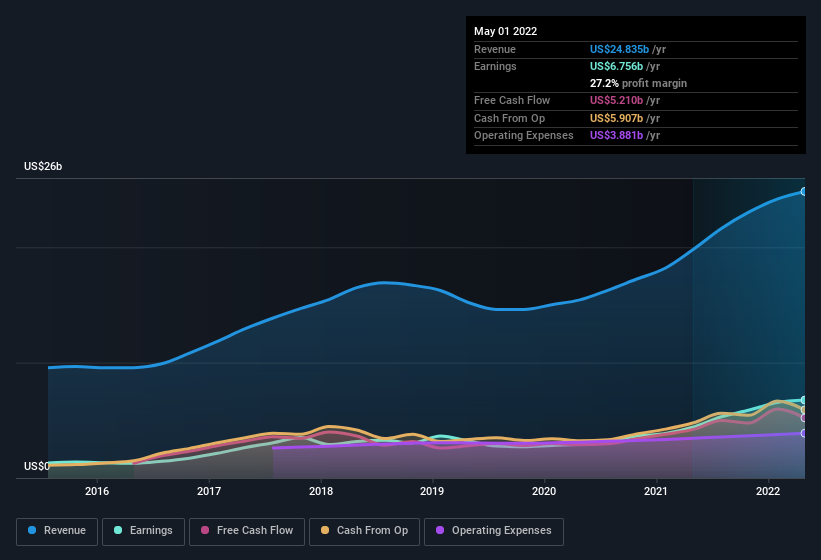 earnings-and-revenue-history