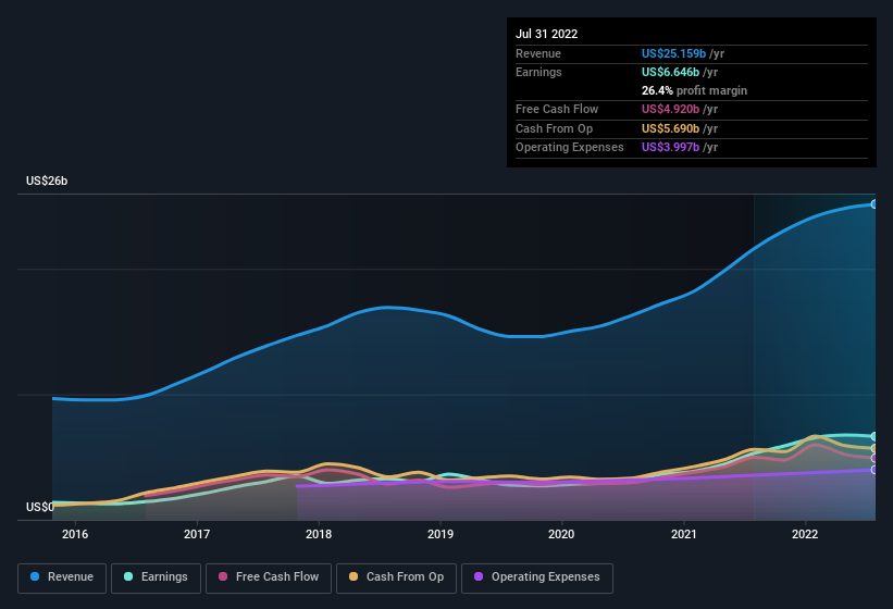 earnings-and-revenue-history