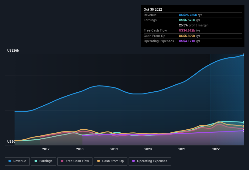 earnings-and-revenue-history