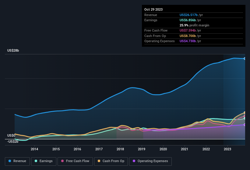 earnings-and-revenue-history